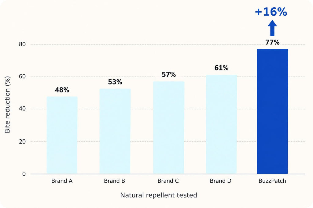 Poseidon Science R&D bite reduction comparison chart